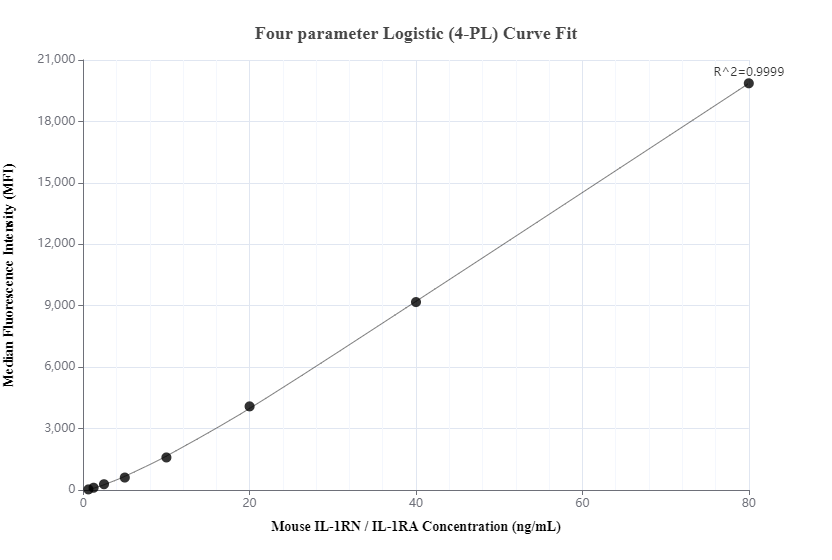 Cytometric bead array standard curve of MP00353-2, MOUSE IL-1RA Recombinant Matched Antibody Pair - PBS only. Capture antibody: 83335-4-PBS. Detection antibody: 83335-3-PBS. Standard: Eg0685. Range: 0.625-80 ng/mL.  